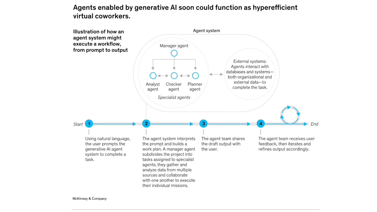 A McKinsey & Company diagram illustrating a typical agent system workflow, from the initial prompt to the final output generated by a team of specialist agents