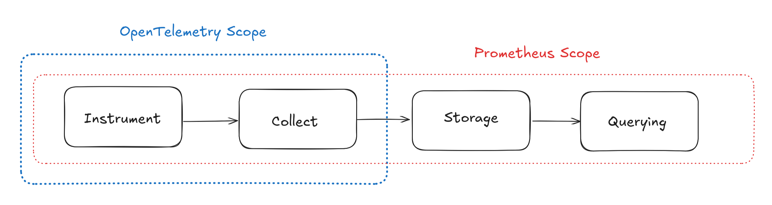 OpenTelemetry vs Prometheus Scope