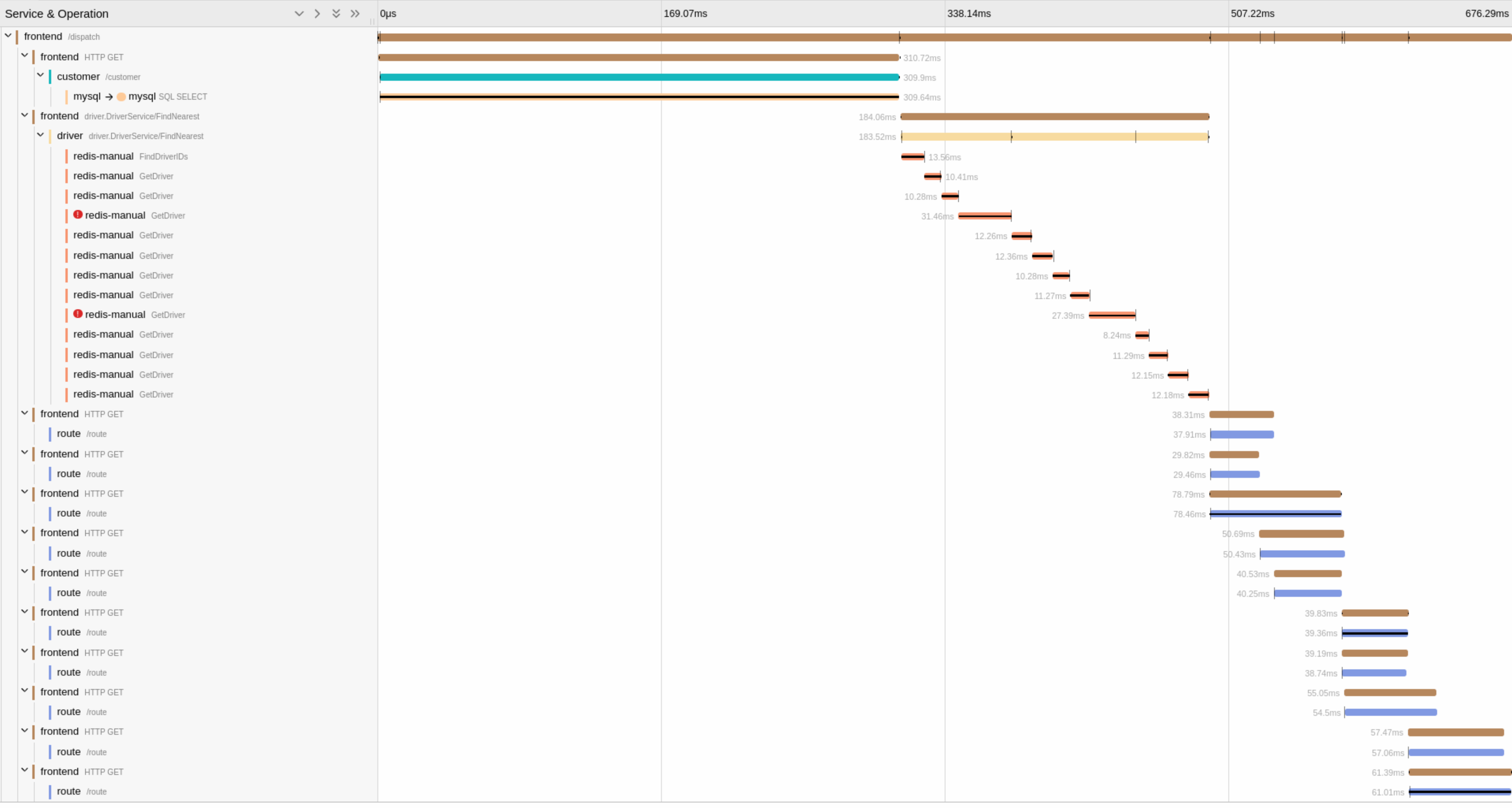 Overview of HotROD trace timeline in Jaeger