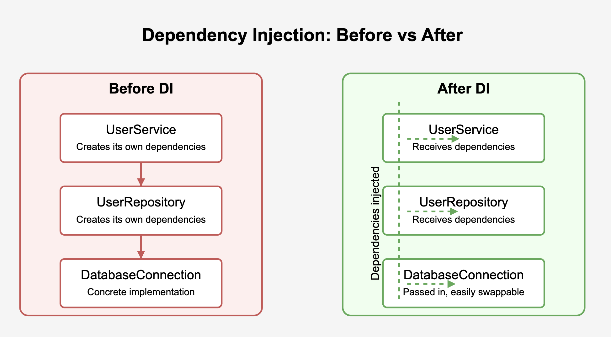 Diagram: Left side shows tightly coupled classes creating their own dependencies. Right side shows loosely coupled classes receiving dependencies from outside.