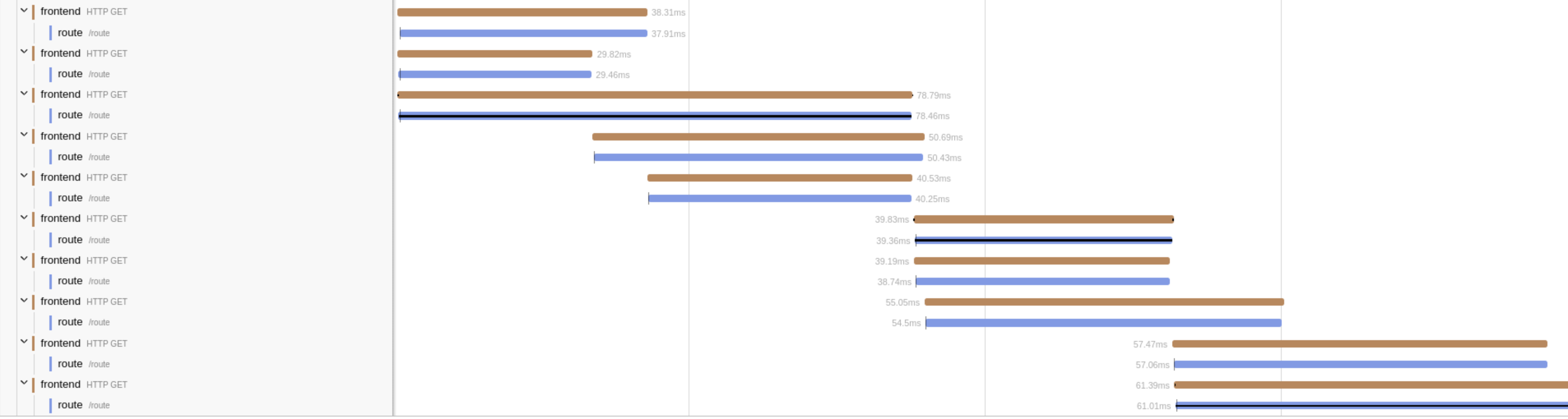 route service request spans