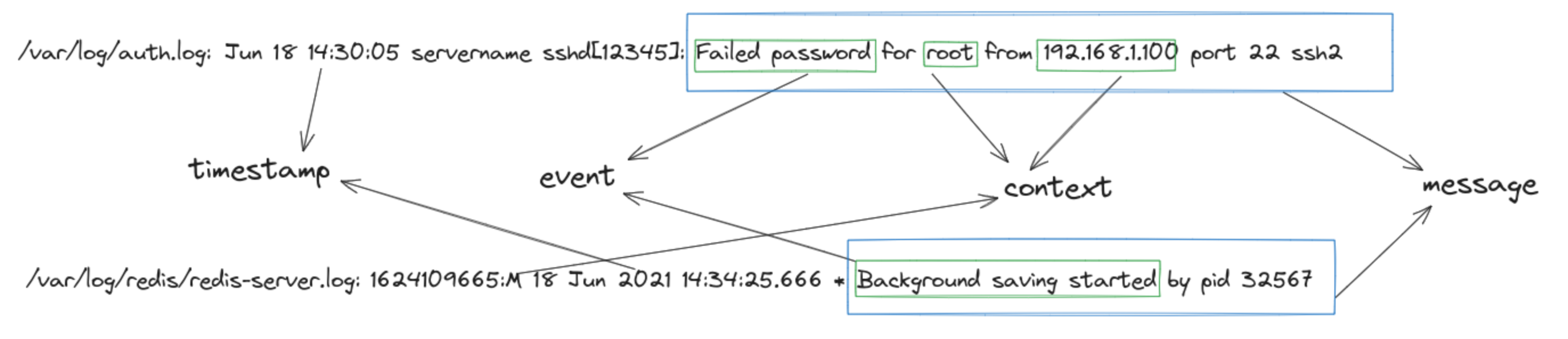 Log parsing
