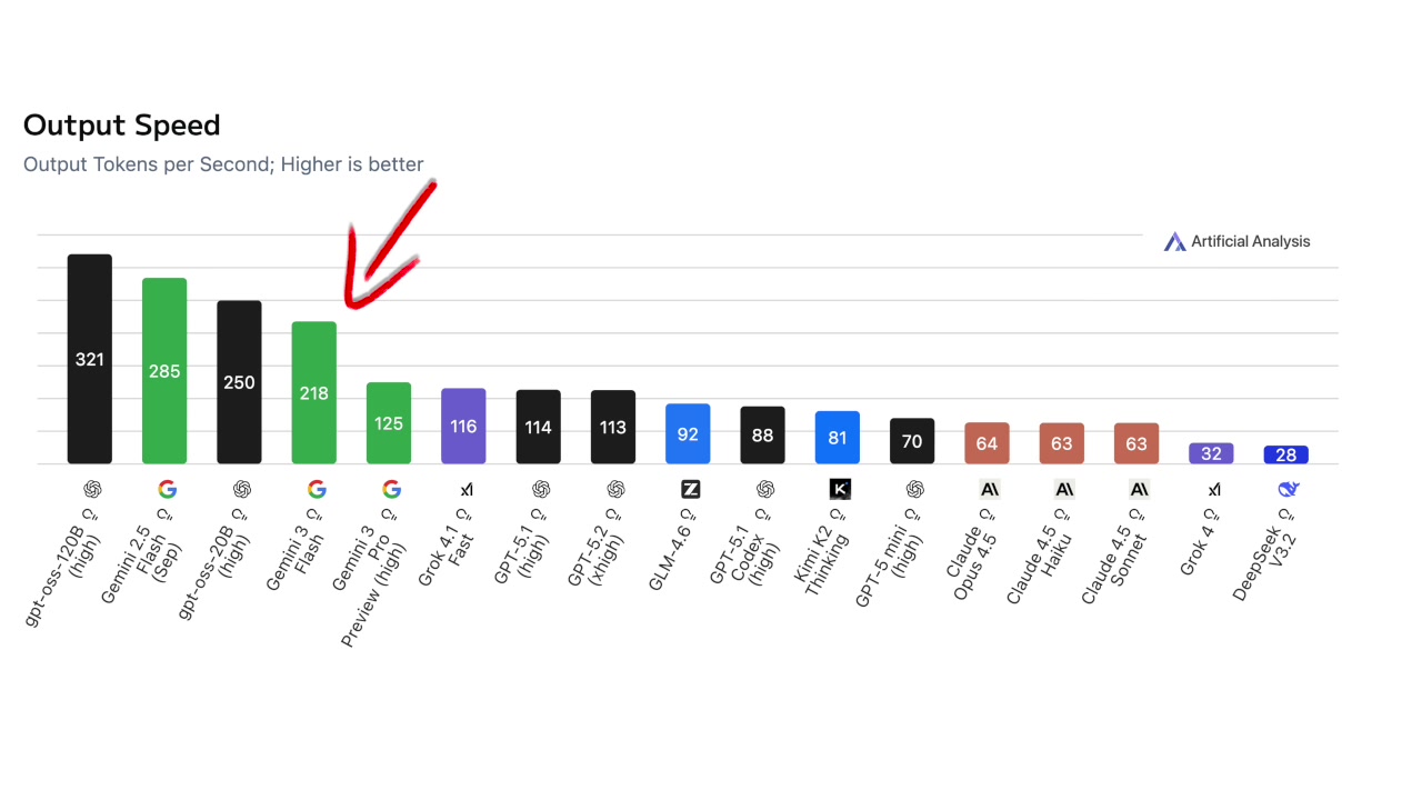 The Output Speed benchmark chart, comparing tokens per second across various models.