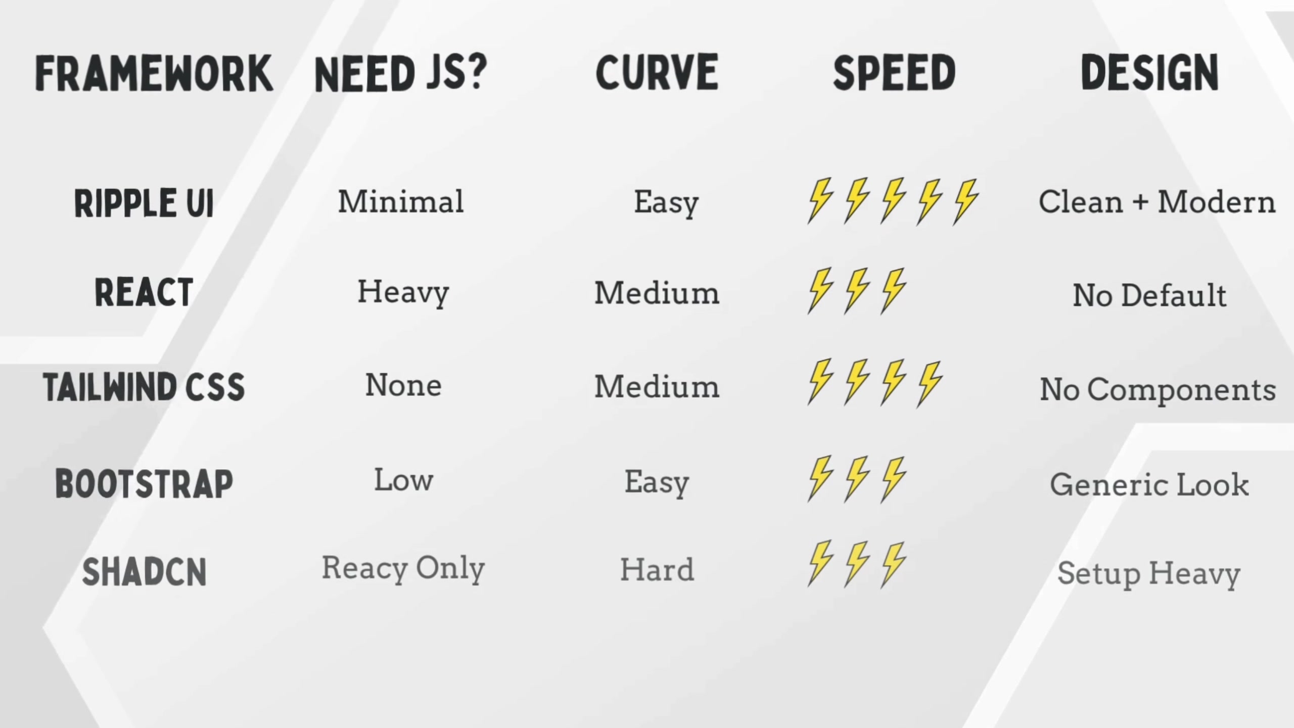 Framework comparison chart showing how Ripple UI compares to React, Tailwind, Bootstrap, and Shadcn