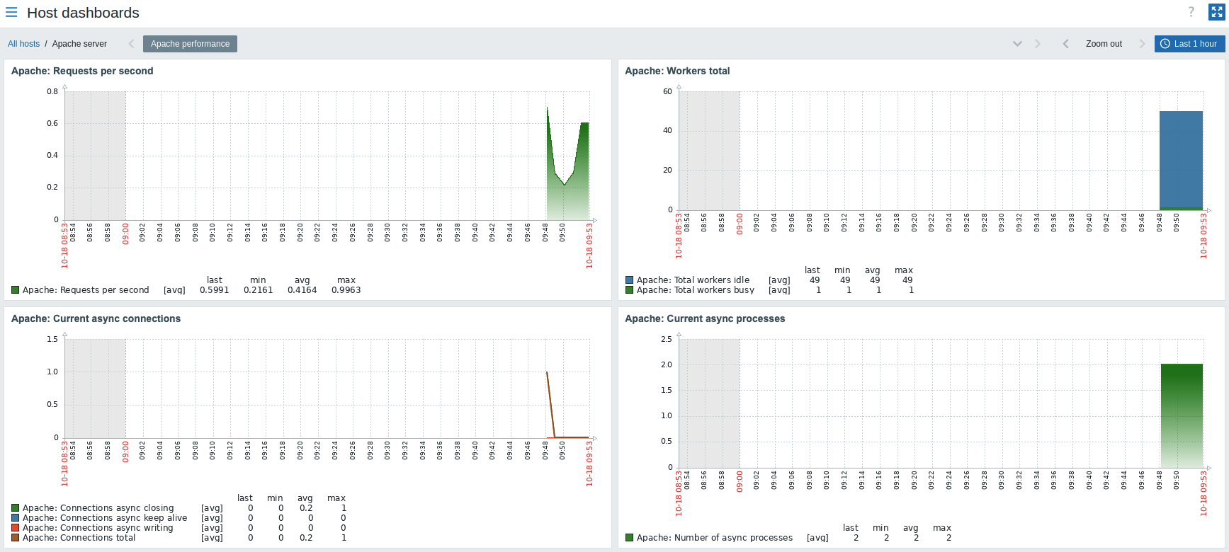 Screenshot of Zabbix
 UI