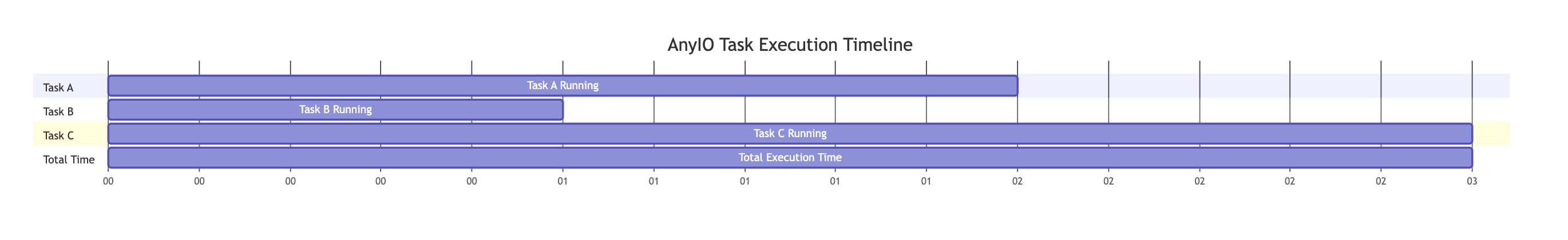 Gantt chart showing three tasks executing concurrently over 3 seconds instead of 6 seconds sequentially