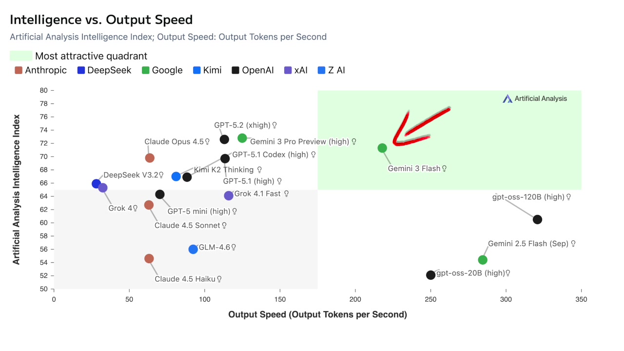 The Intelligence vs. Output Speed scatter plot, showing Gemini 3 Flash in the "Most attractive quadrant".