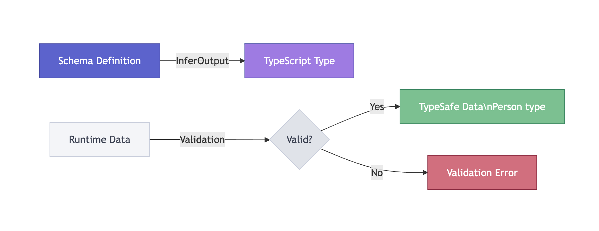 Valibot TypeScript integration diagram showing how schemas automatically generate TypeScript types. The schema definition creates both runtime validation and compile-time type checking, creating a single source of truth for data structures
