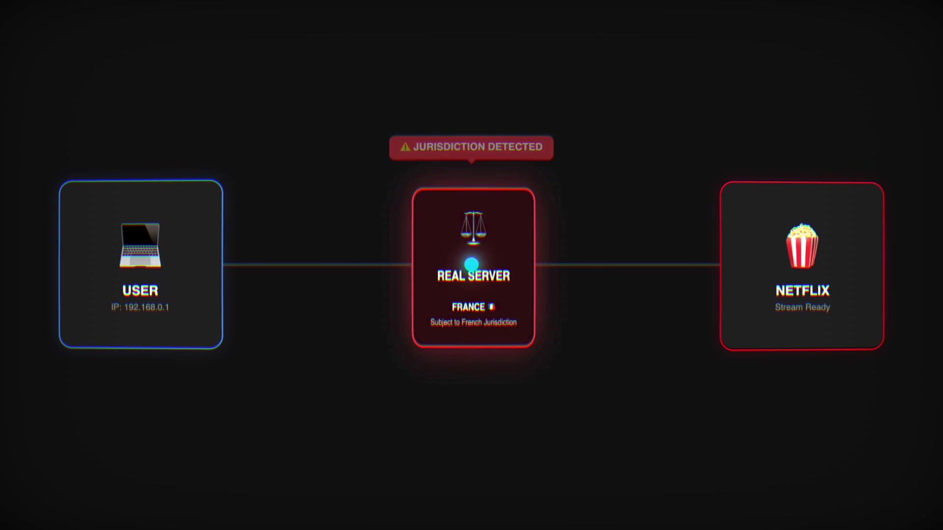 A clear diagram showing the user connecting to a "VPN Node" advertised as Somalia, but the "Real Server" that processes the traffic is physically in France and subject to its jurisdiction.