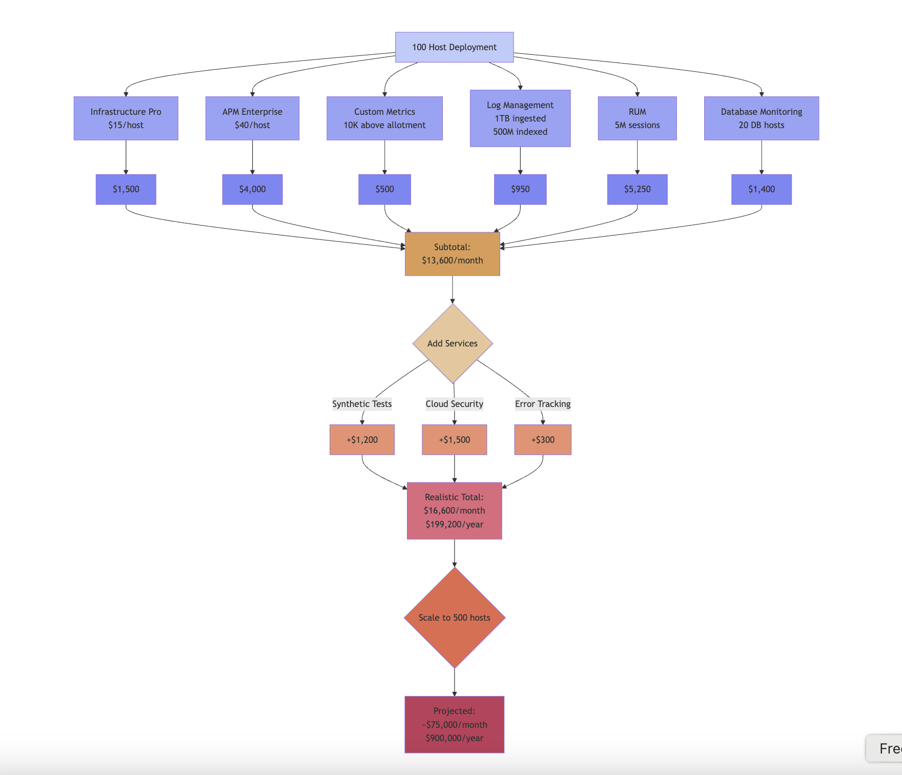 Cost accumulation across products