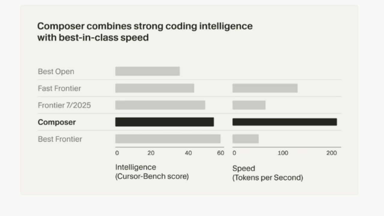 A bar chart comparing Composer's intelligence (Cursor-Bench score) and speed (Tokens per Second) against other models like "Best Open," "Fast Frontier," and "Best Frontier." Composer is shown as having top-tier intelligence with by far the highest speed.