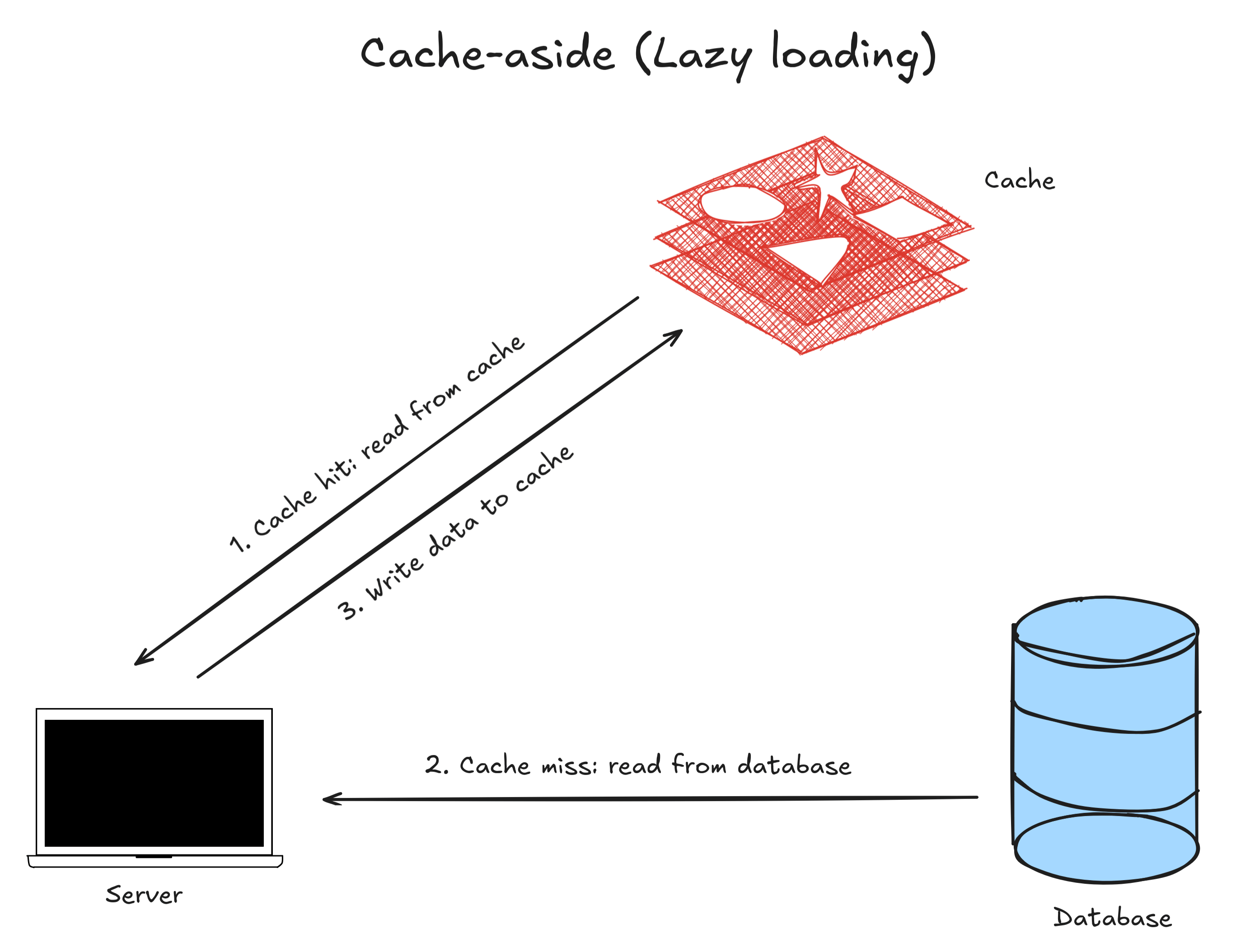 Diagram of cache-aside pattern