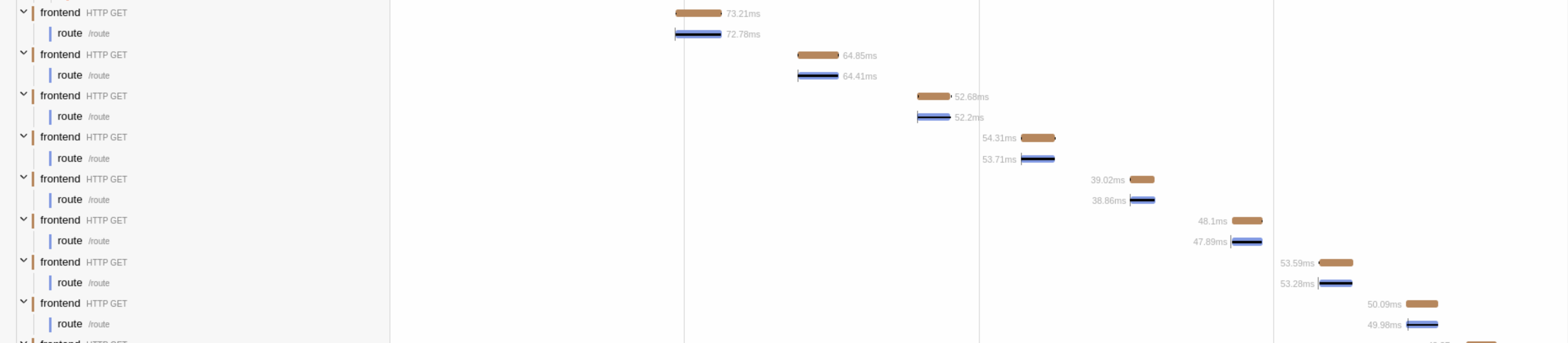 Requests to the route service exhibits staircase pattern