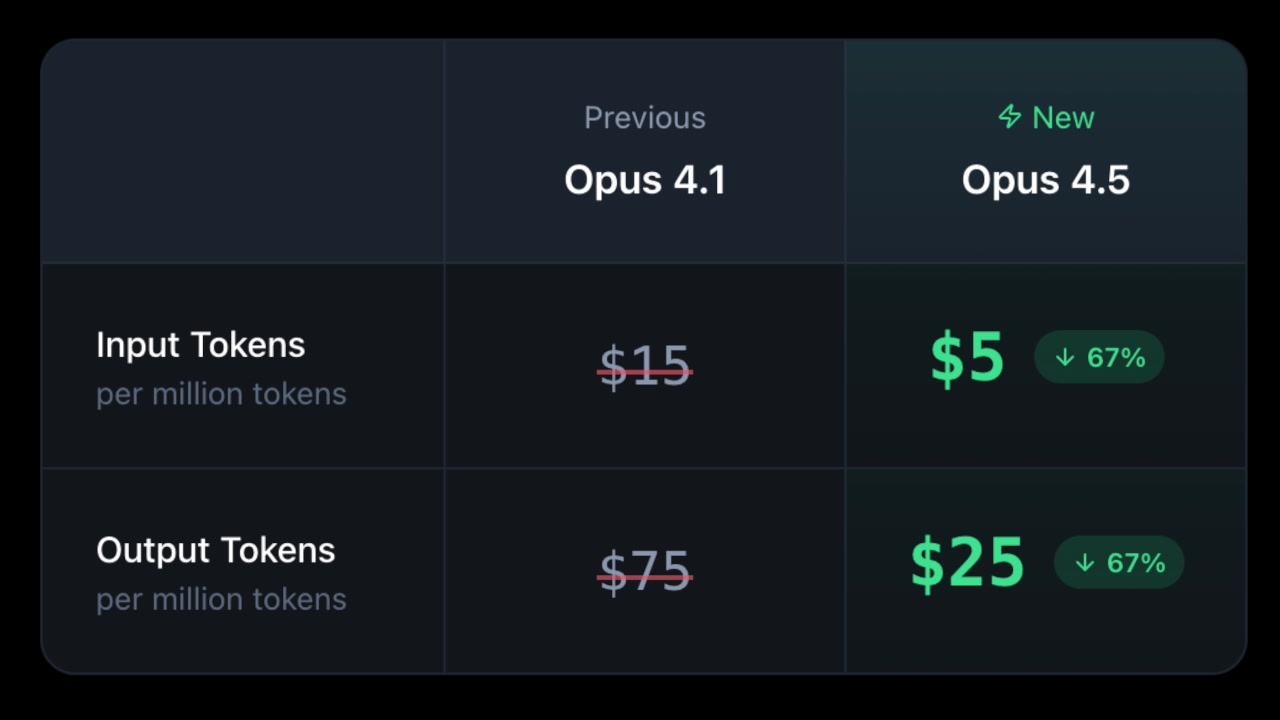 Pricing comparison table showing the dramatic reduction in costs for Claude Opus 4.5 compared to Opus 4.1