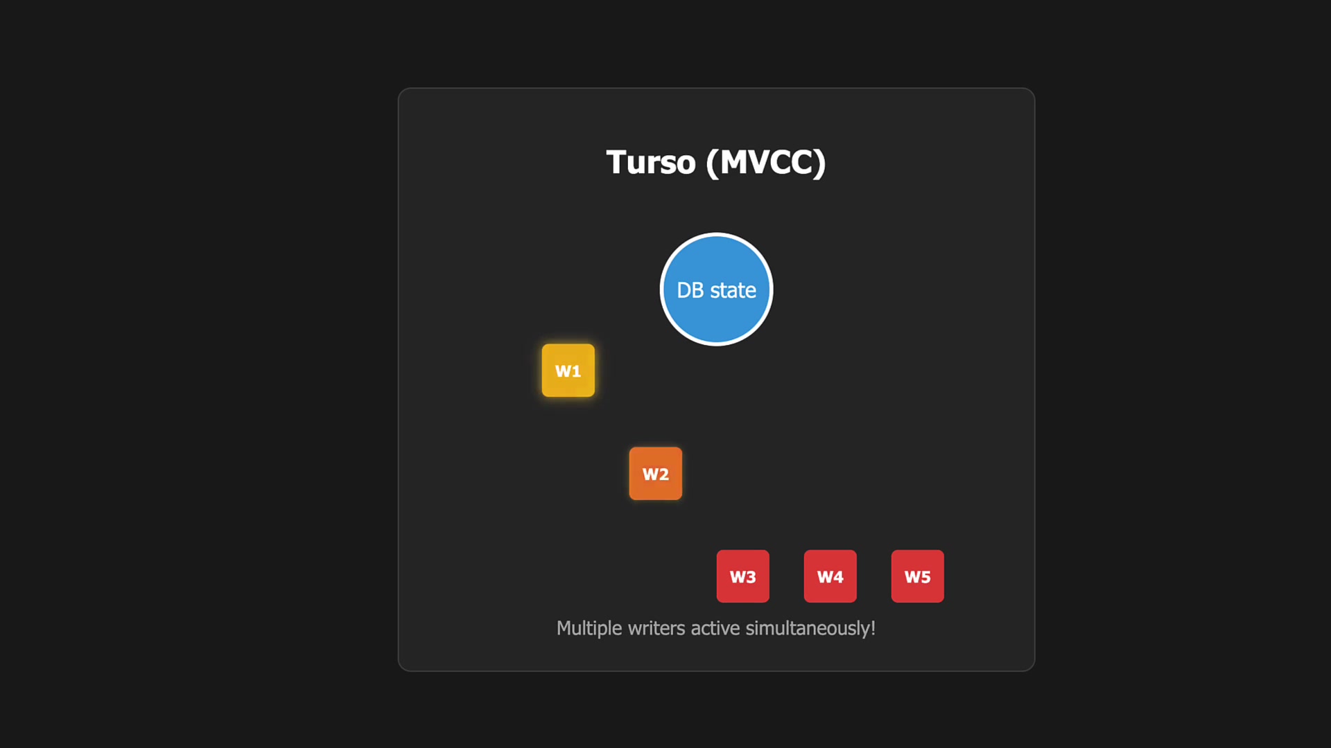 Turso's MVCC model showing multiple writer processes operating on the database simultaneously without blocking each other