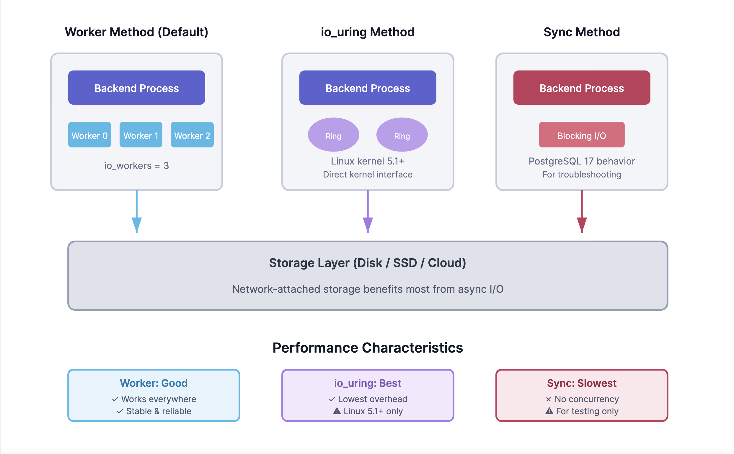 PostgreSQL 18 asynchronous I/O methods diagram: worker method (default), io_uring method (best performance), and sync method (PostgreSQL 17 behavior)
