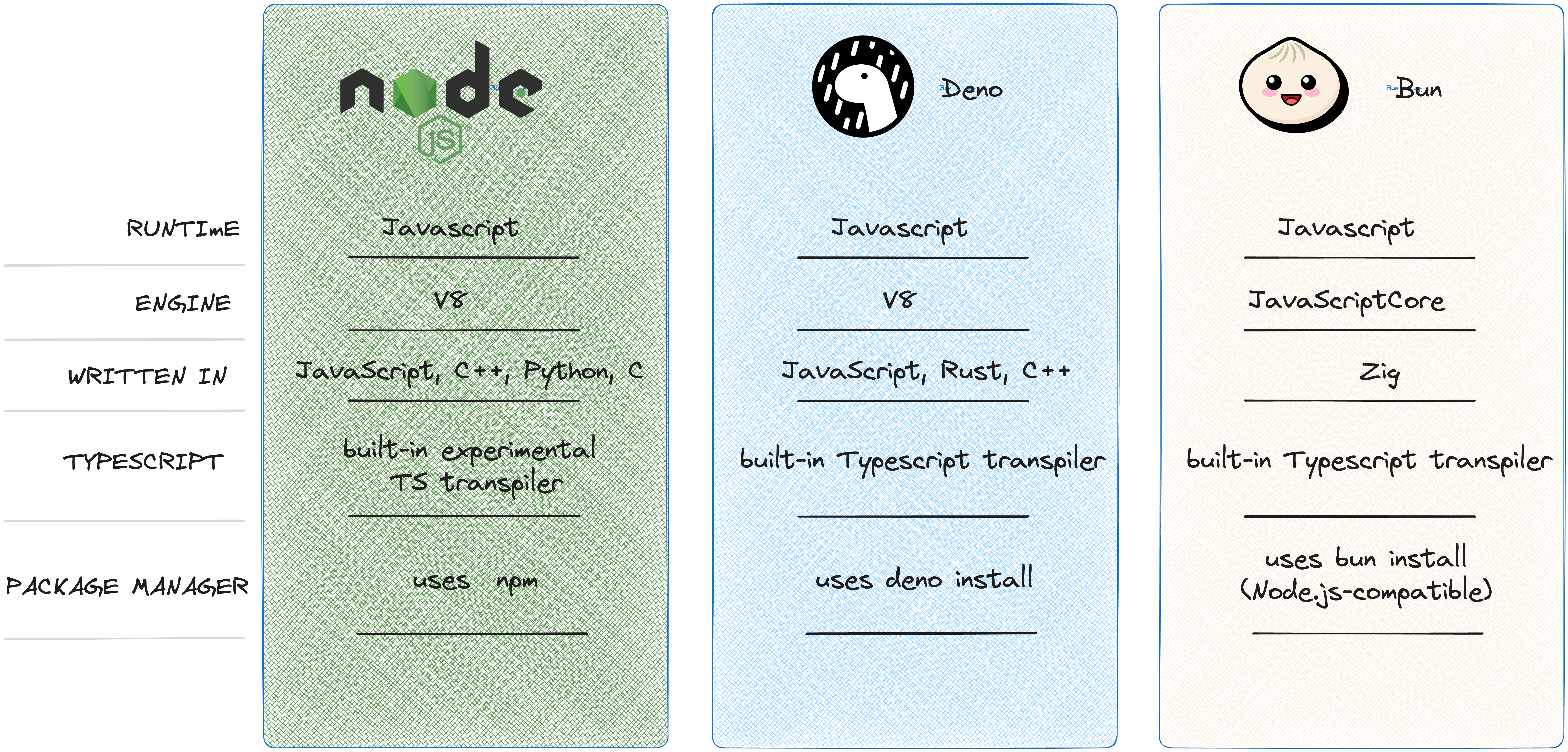 Screenshot showing a diagram comparing node.js, deno and bun features