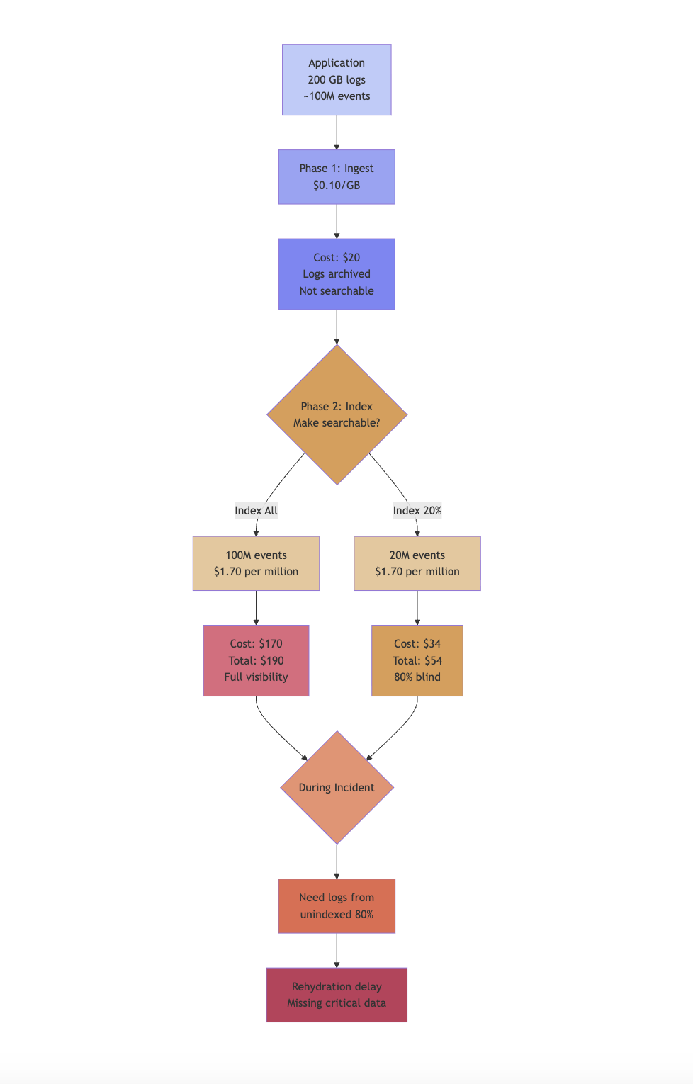 Log management two-part pricing
