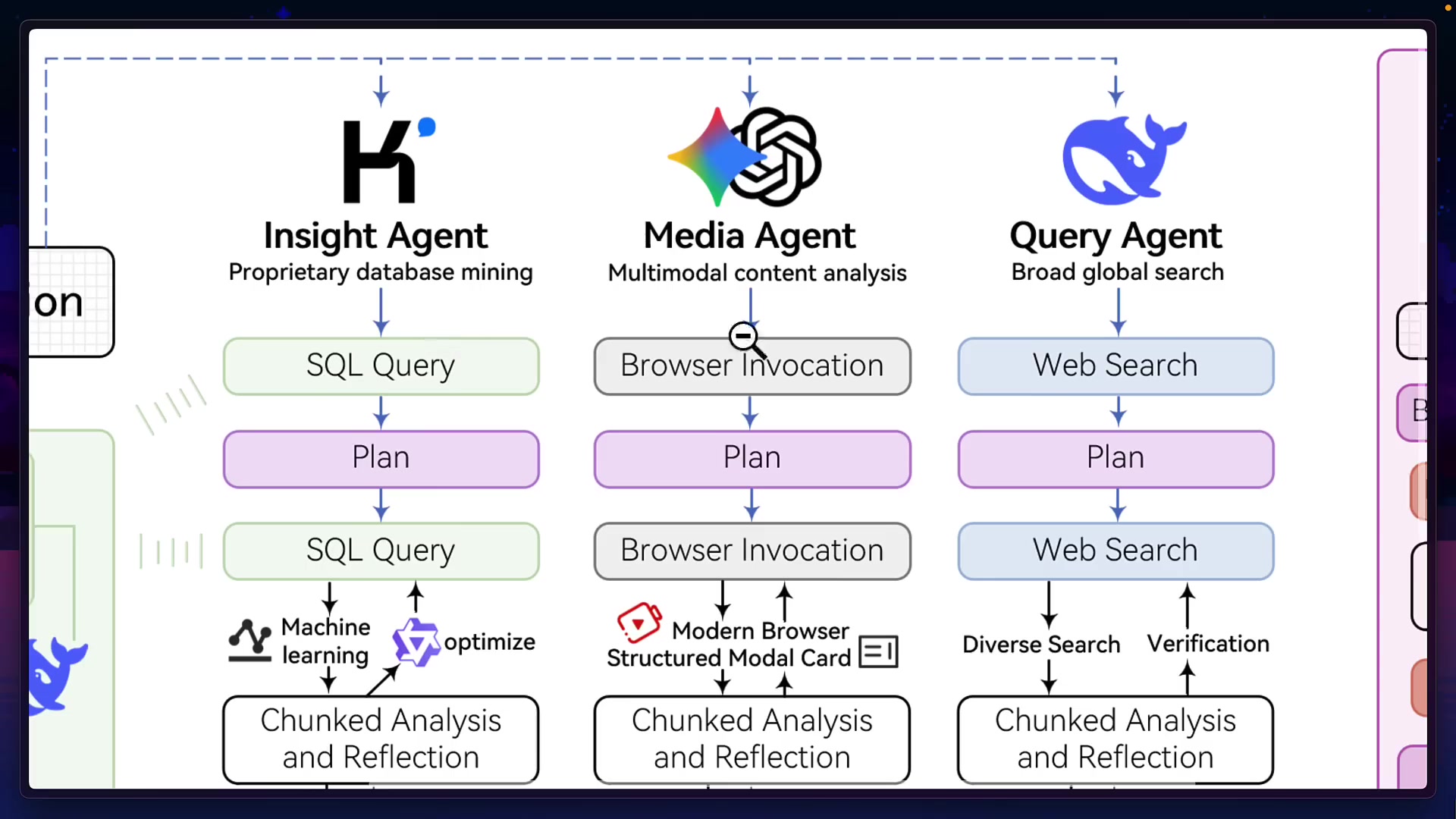 A focused view of the three core agents: Insight Agent, Media Agent, and Query Agent, detailing their individual process flows