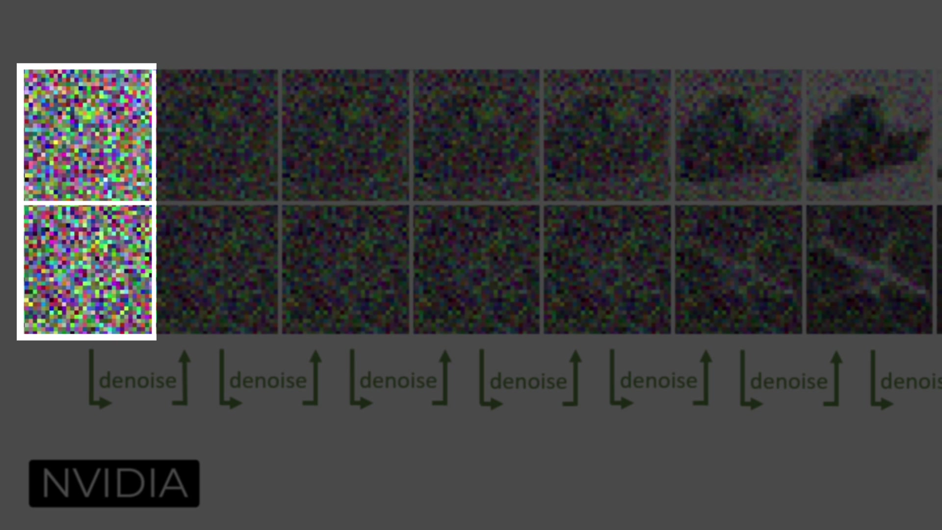 A visual representation of the diffusion process, showing a grid of images progressing from complete noise on the left to a clear image on the right through sequential "denoise" steps.