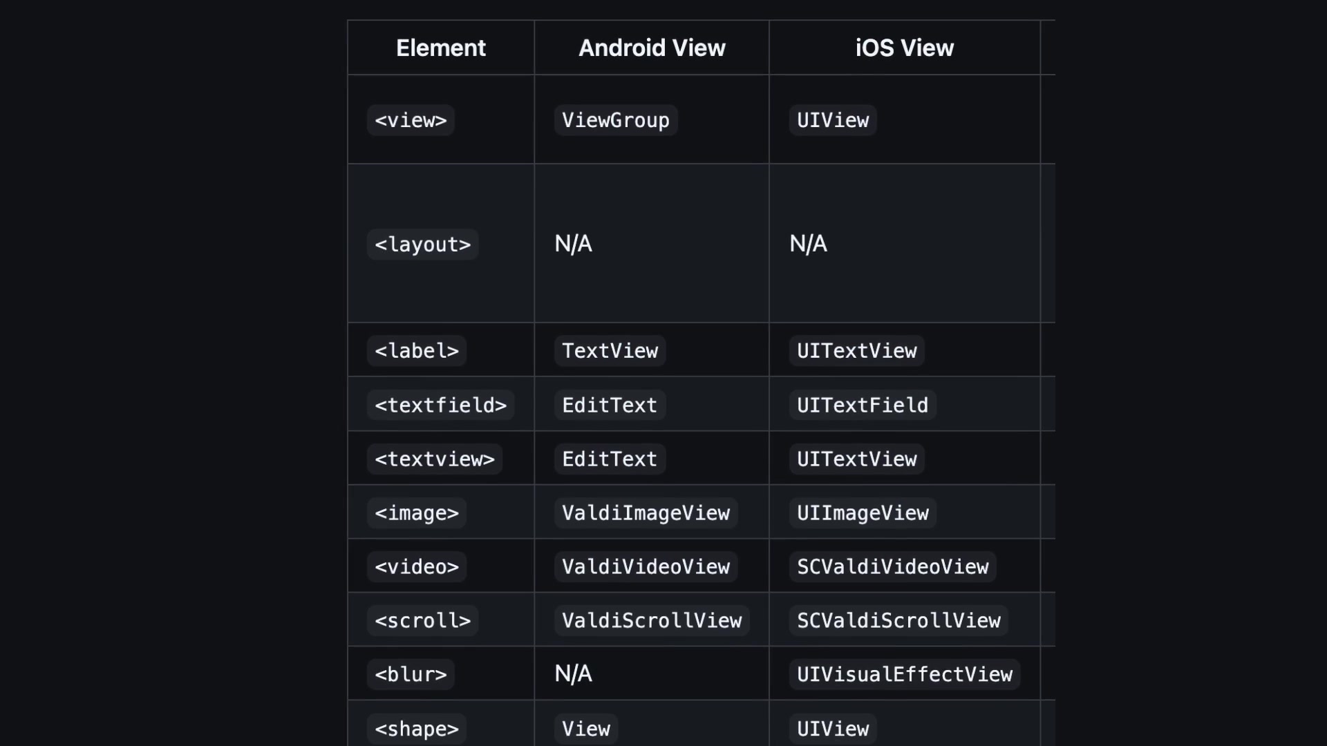 A table mapping Valdi elements like `<view>` and `<label>` to their native counterparts, `ViewGroup`/`UIView` and `TextView`/`UITextView` respectively