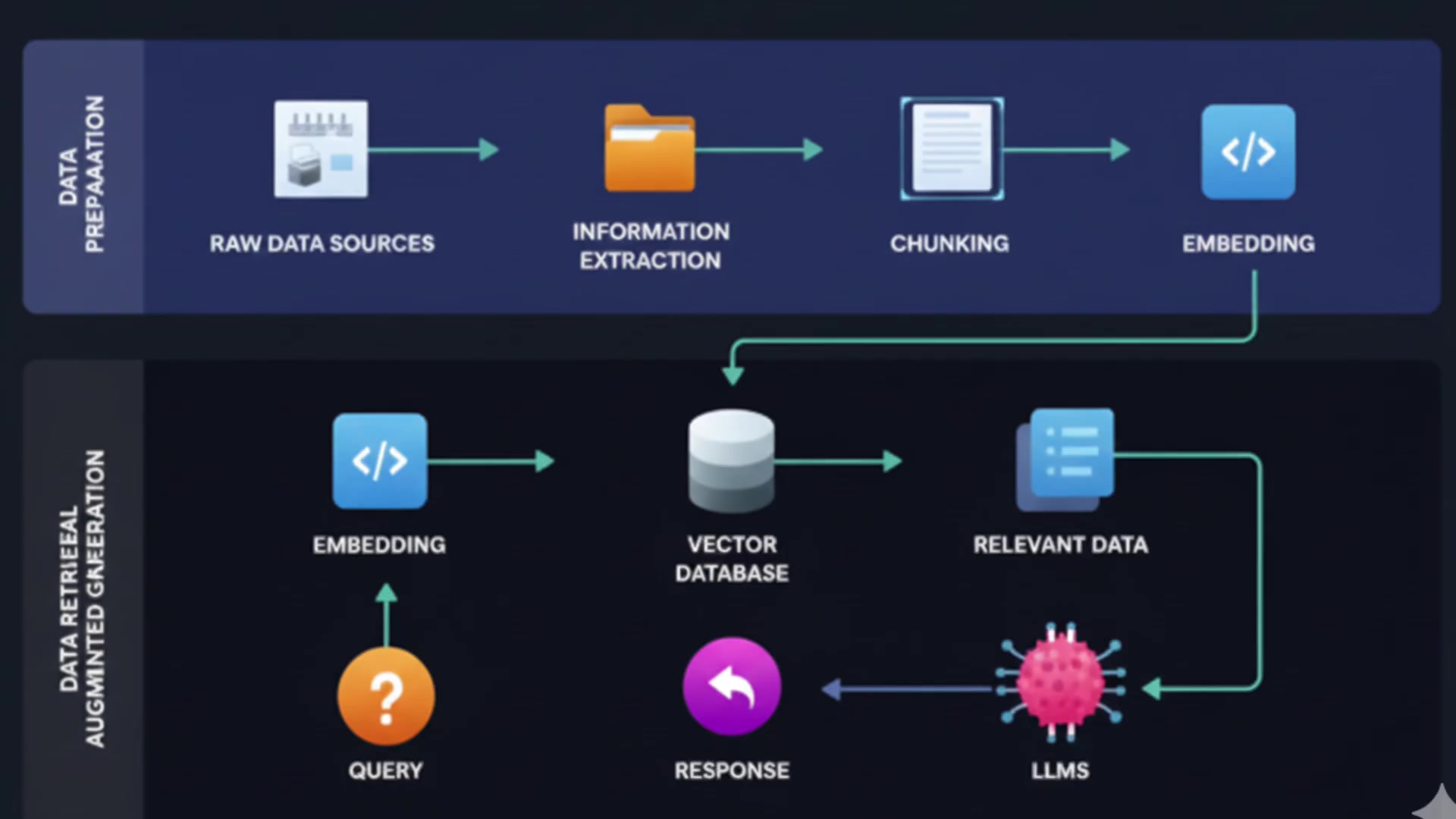 A high-level flowchart illustrating the data pipeline, showing the flow from raw data sources through preparation and into the Retrieval-Augmented Generation process, which is conceptually similar to what OlmoTrace does for explainability.