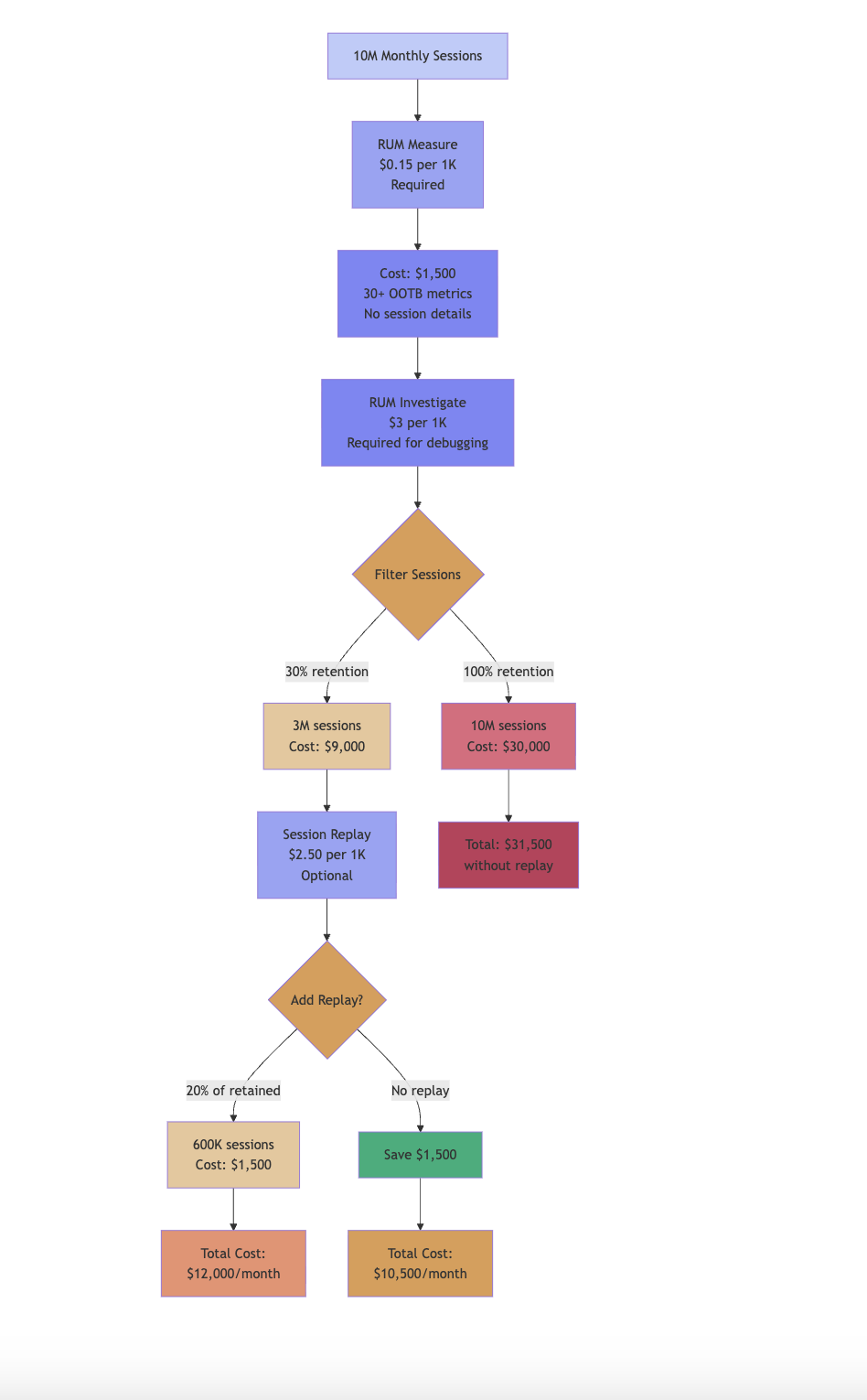 RUM three-tier pricing structure