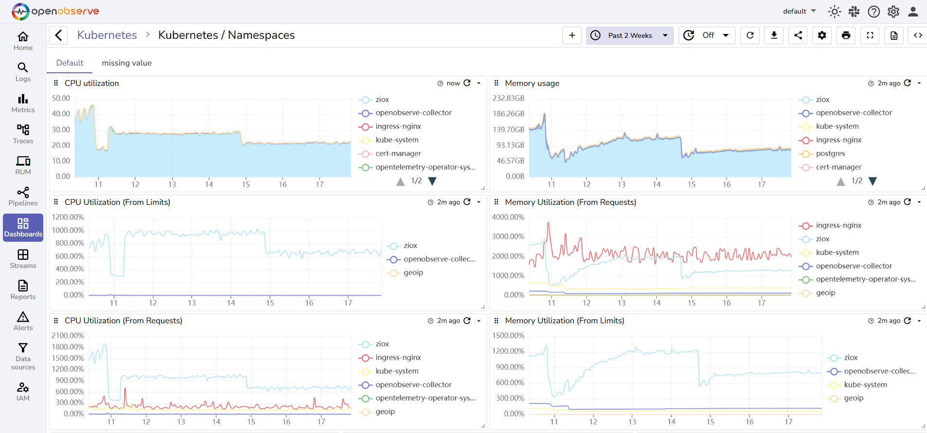 OpenObserve dashboard