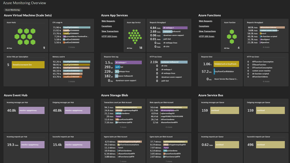 Screenshot of Dynatrace interface