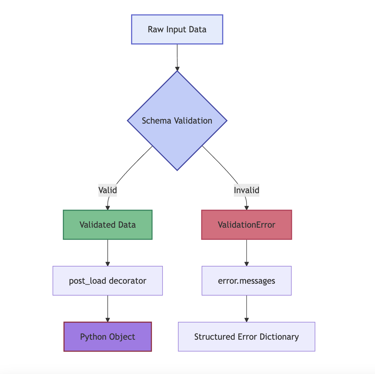 Basic Validation Flow