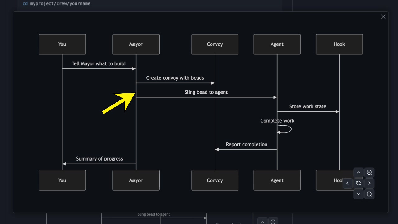 A sequence diagram shows the flow of work, starting with the user telling the Mayor what to build, the Mayor creating a convoy with beads, and then slinging those beads to agents for execution.