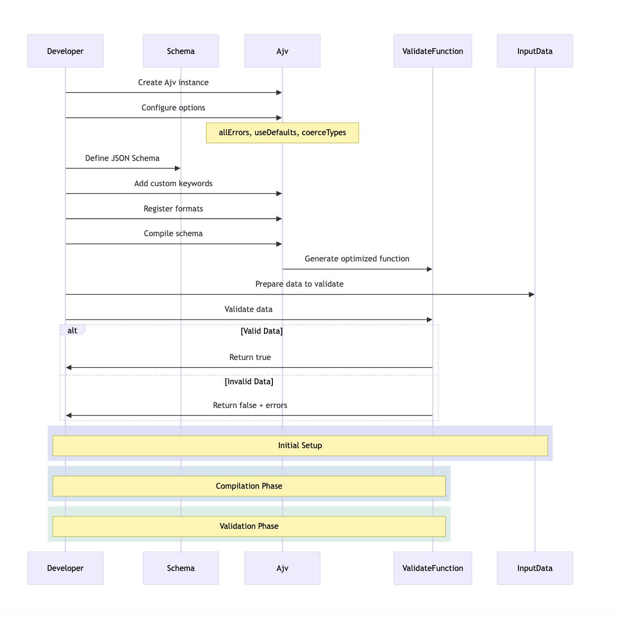 Sequence diagram showing the Ajv validation process. It illustrates the interactions between Developer, Schema, Ajv, ValidateFunction, and InputData