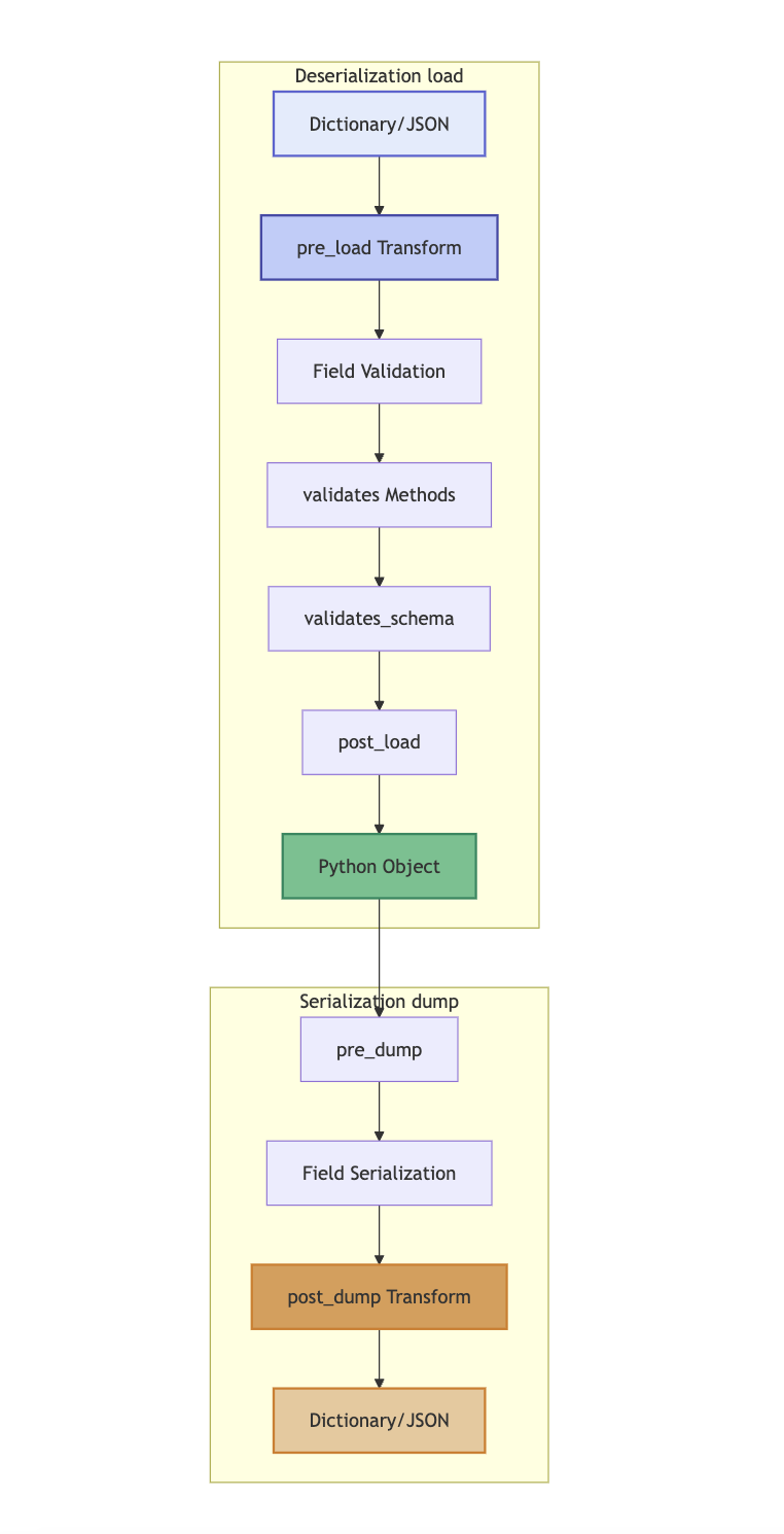 Serialization and Deserialization Cycle