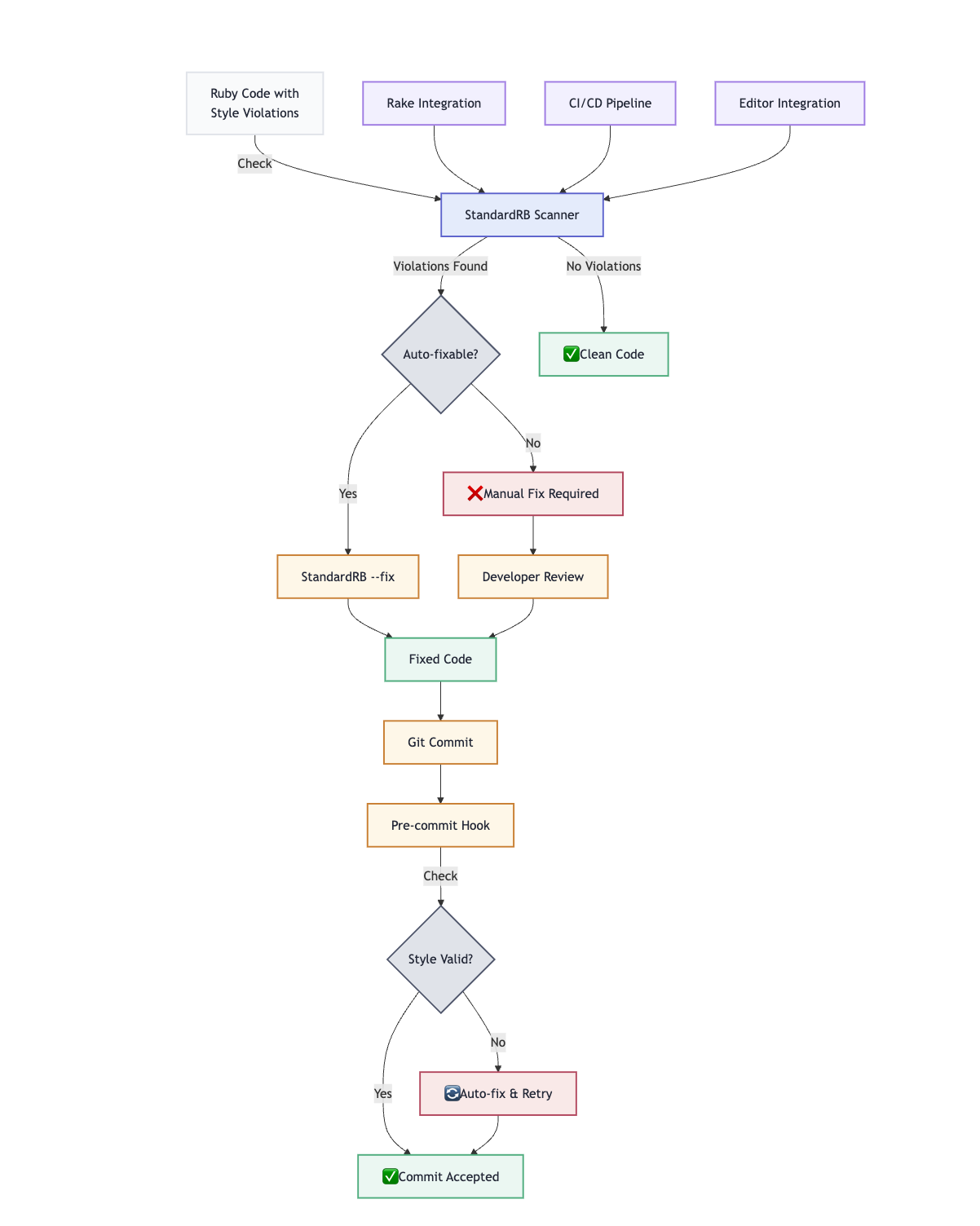 Screenshot of the integration