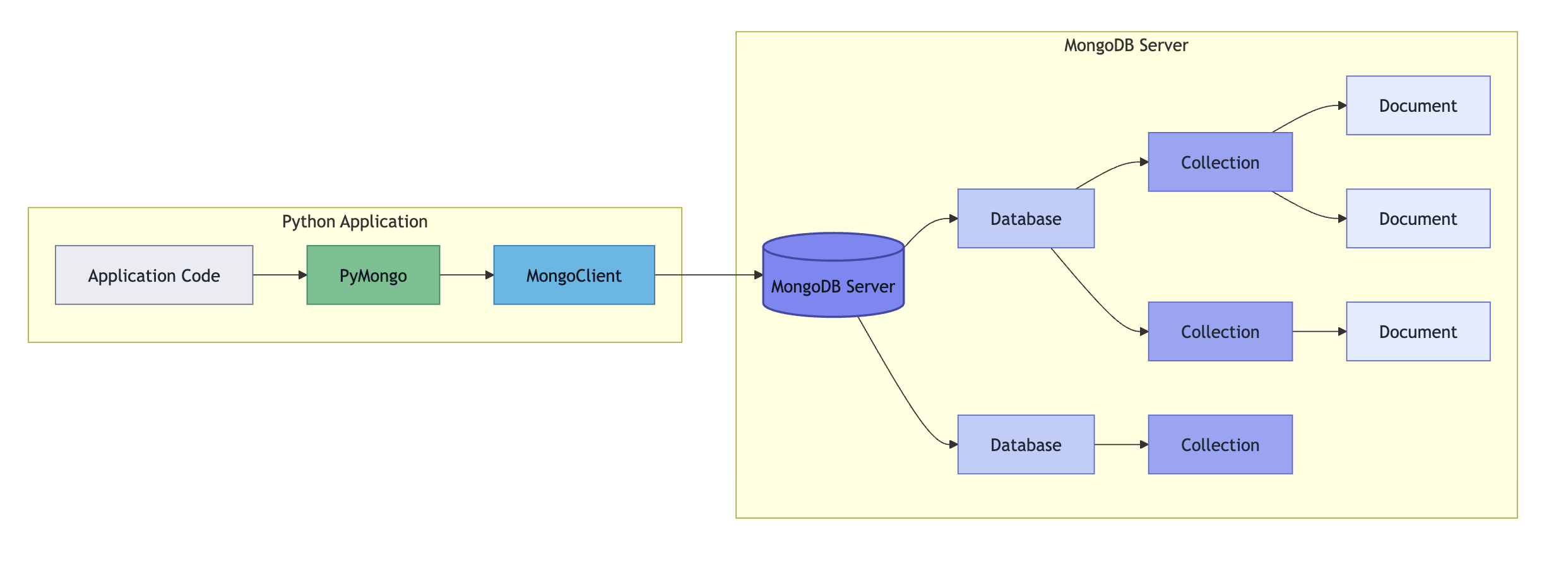 Diagram showing PyMongo architecture: Python Application using PyMongo connects to MongoDB Server through MongoClient. The server contains Databases, which hold Collections, which store Documents. Shows the complete data flow from code to stored data