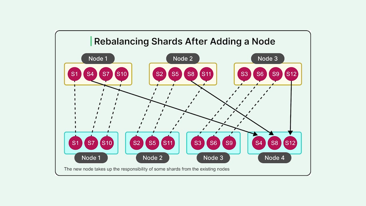 An animated diagram illustrating how shards from existing nodes are moved to a newly added node to rebalance the cluster's storage.