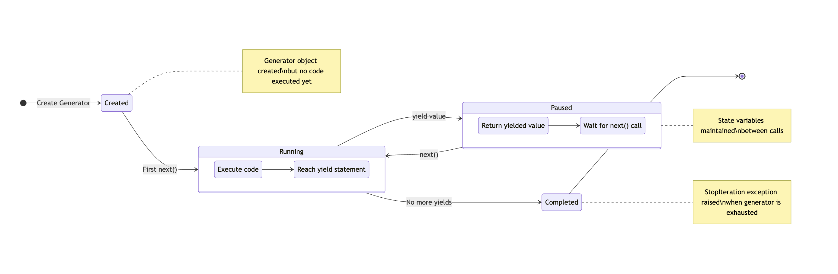 Diagram showing Python generator state transitionsd