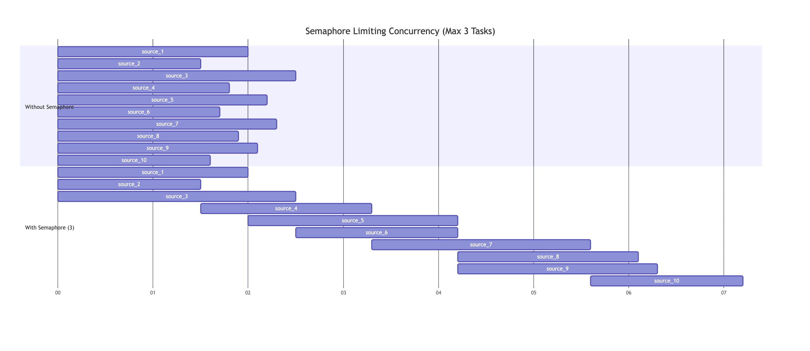 Semaphore limiting concurrency to 3 tasks at a time. The top shows unlimited concurrent execution, while the bottom shows controlled execution with the semaphore.