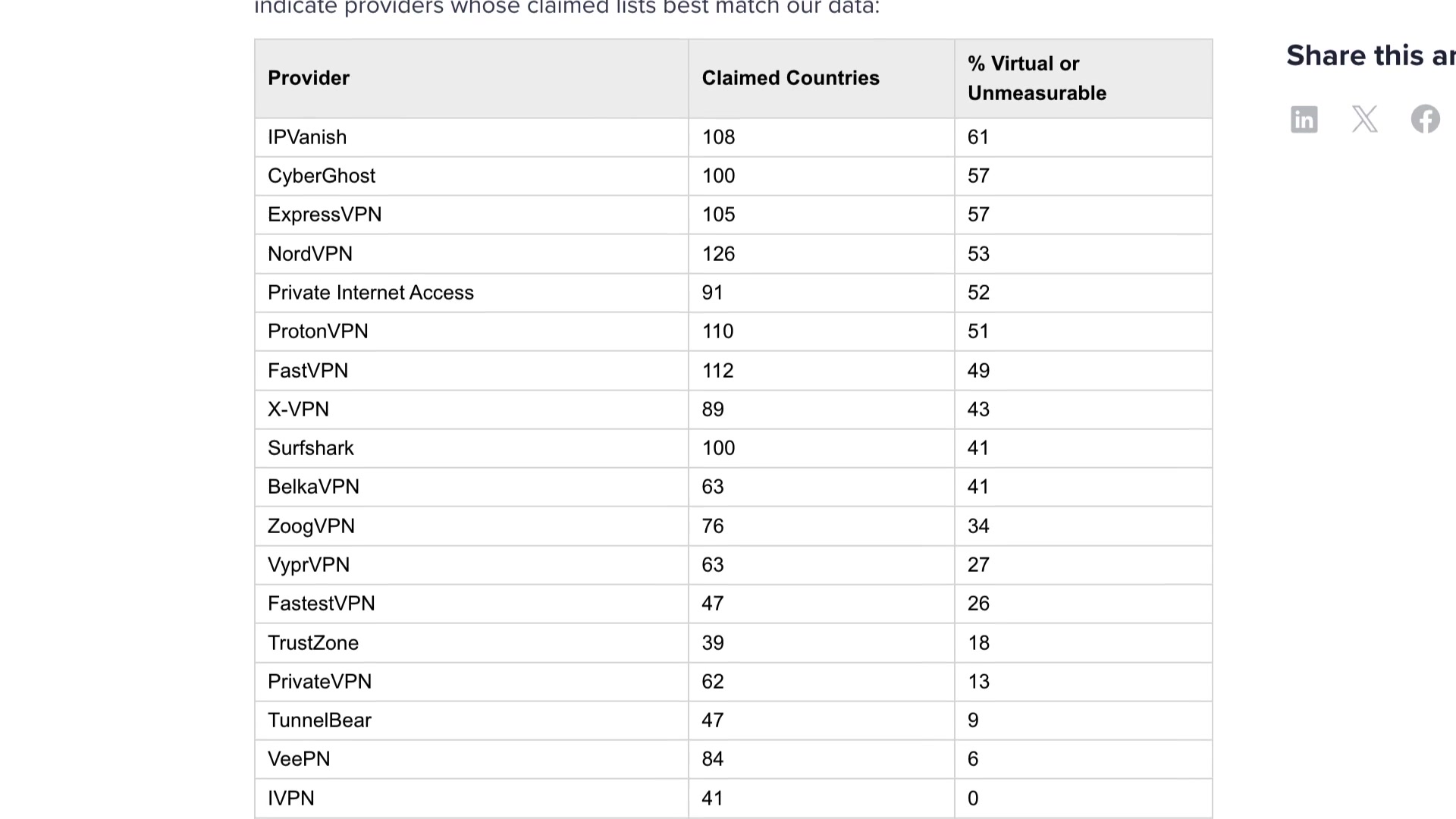 A table from the IPinfo report showing popular VPN providers and the percentage of their claimed countries that are virtual or unmeasurable.