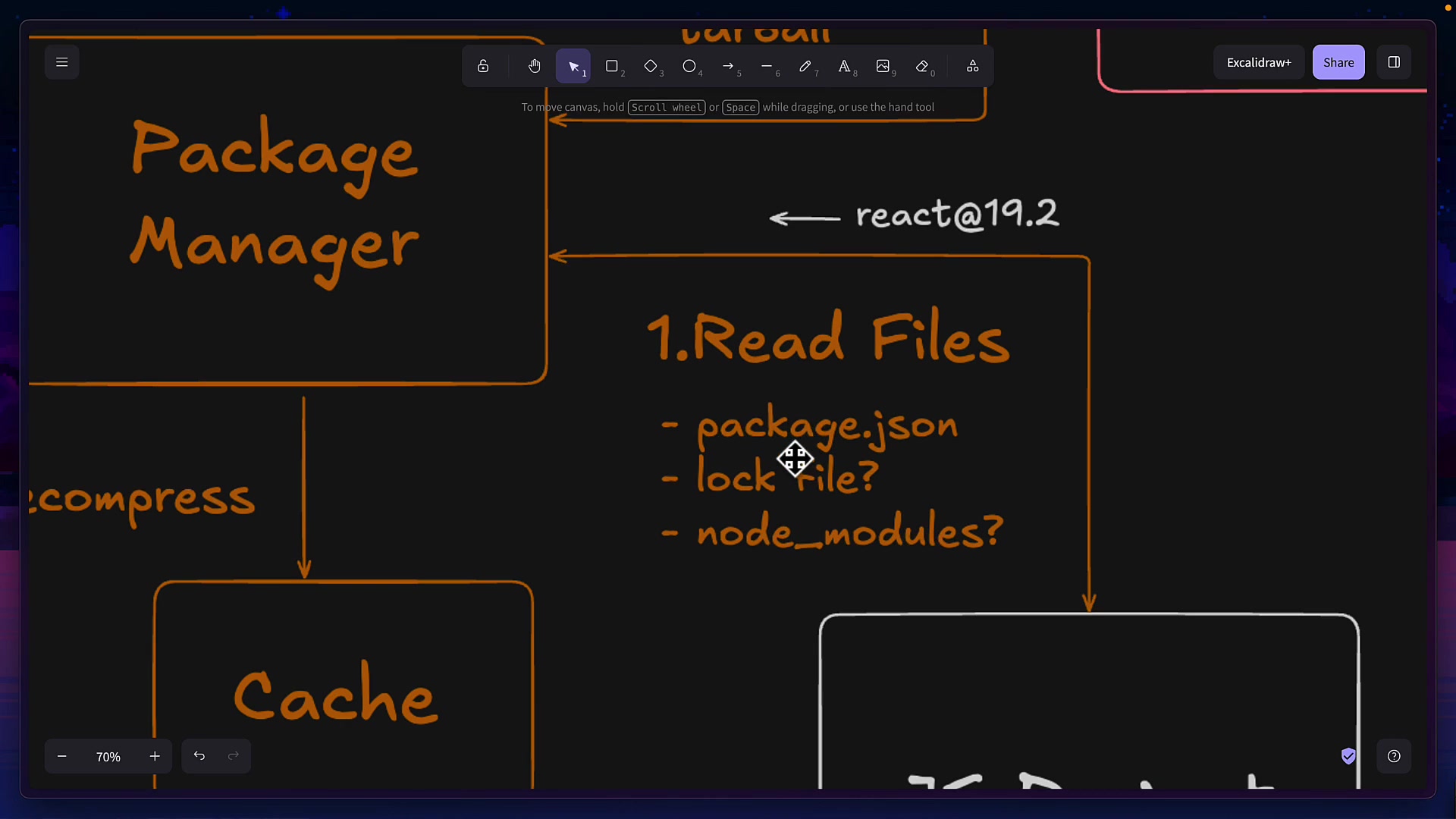 A high-level flowchart illustrating the complex, multi-step process of a traditional package manager installing a dependency like React.