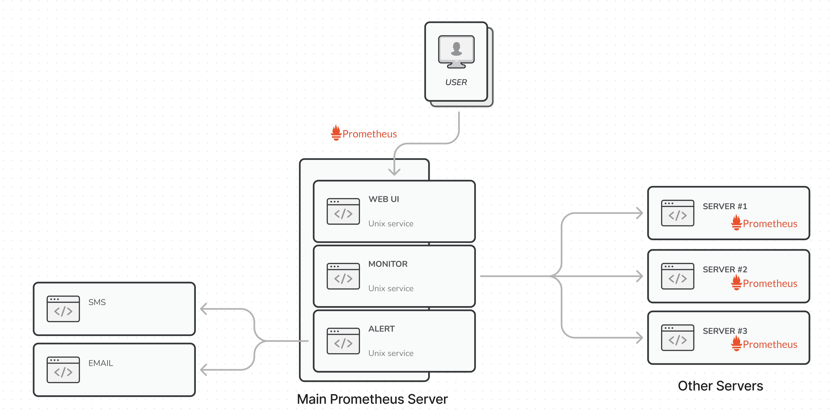 Prometheus architecture