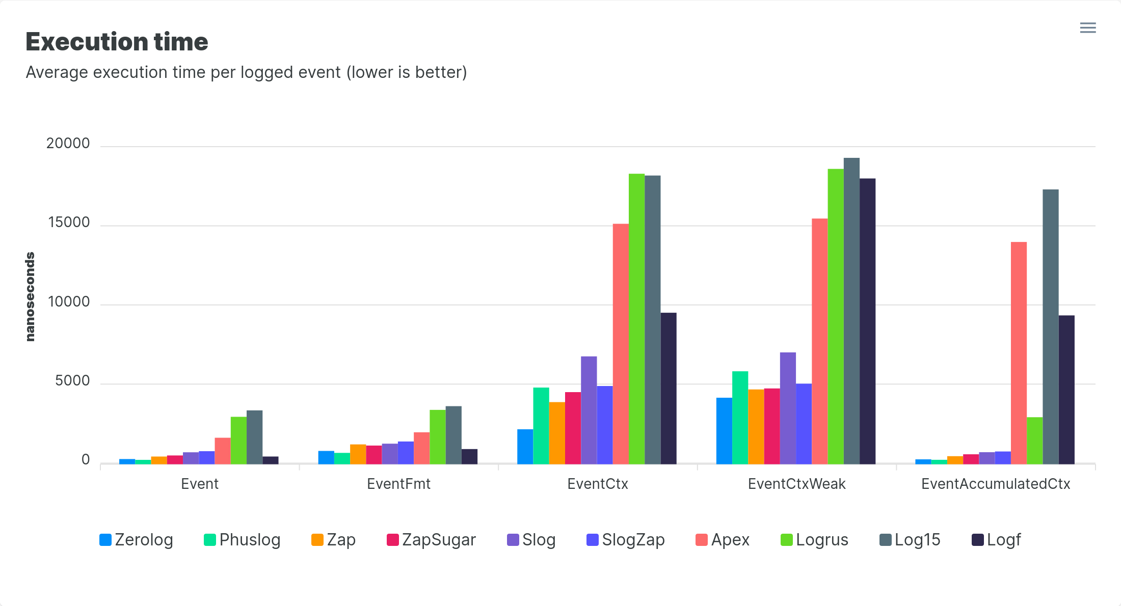 Benchmarking Go Logging Frameworks.png
