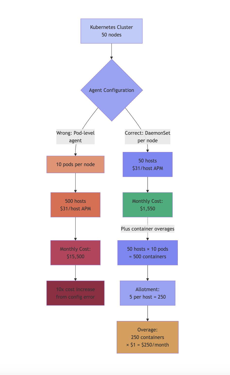 Container configuration cost multiplication