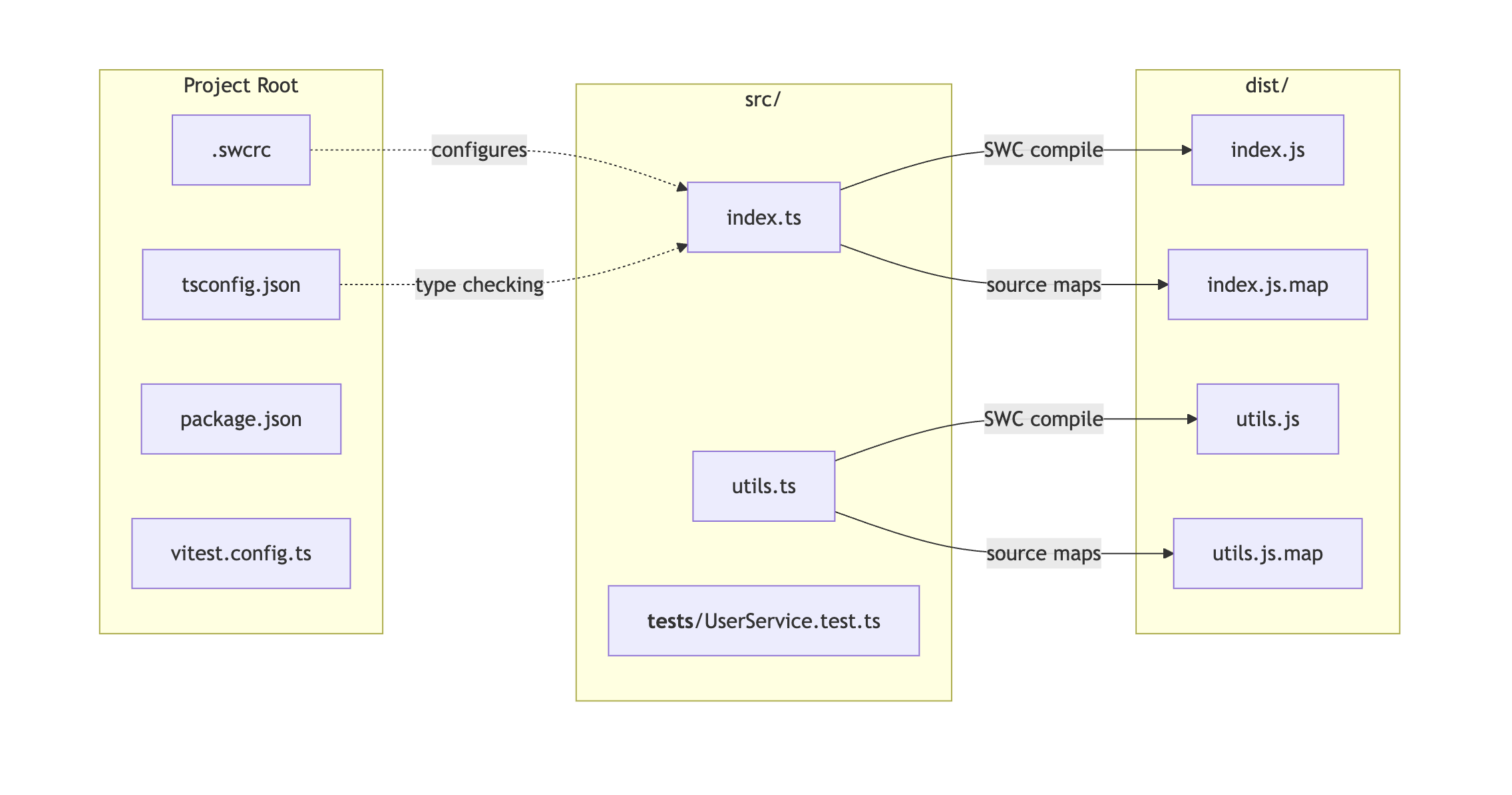 SWC vs TypeScript Compiler Workflow Comparison