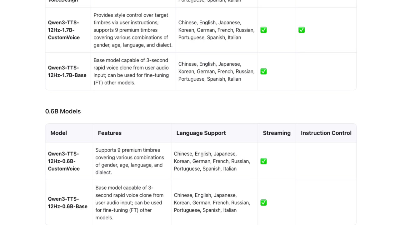 A detailed features table comparing the different Qwen3-TTS models, clearly showing the trade-offs between the 0.6B and 1.7B versions.