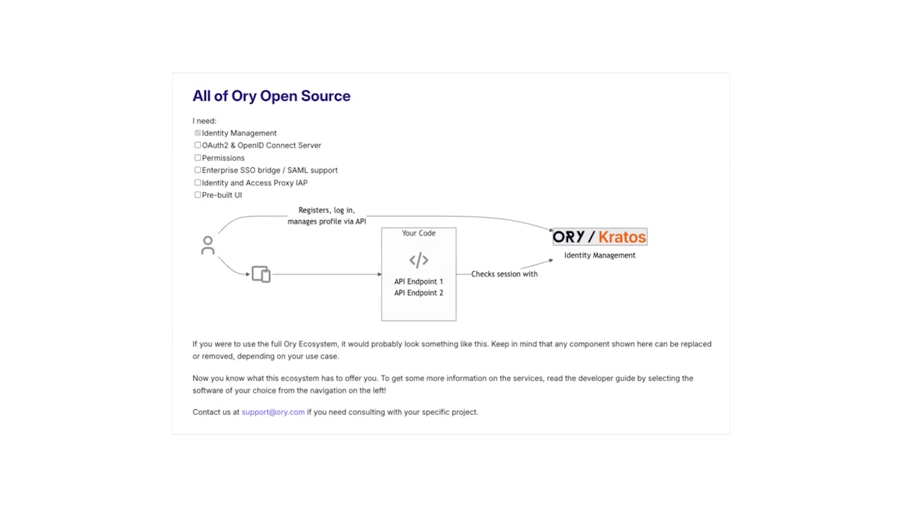 A diagram illustrating how the different Ory open-source components (Kratos, Hydra, Keto, etc.) can work together.