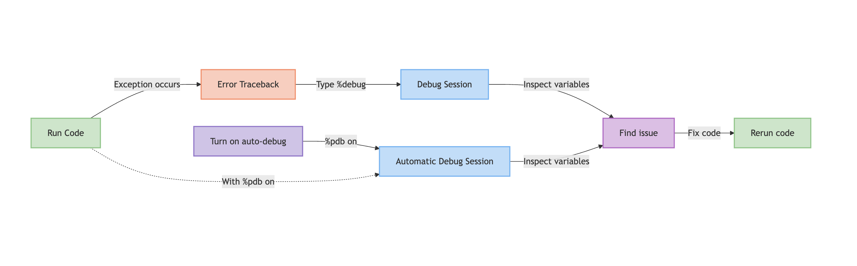 Screenshot of the IPython debugging workflow