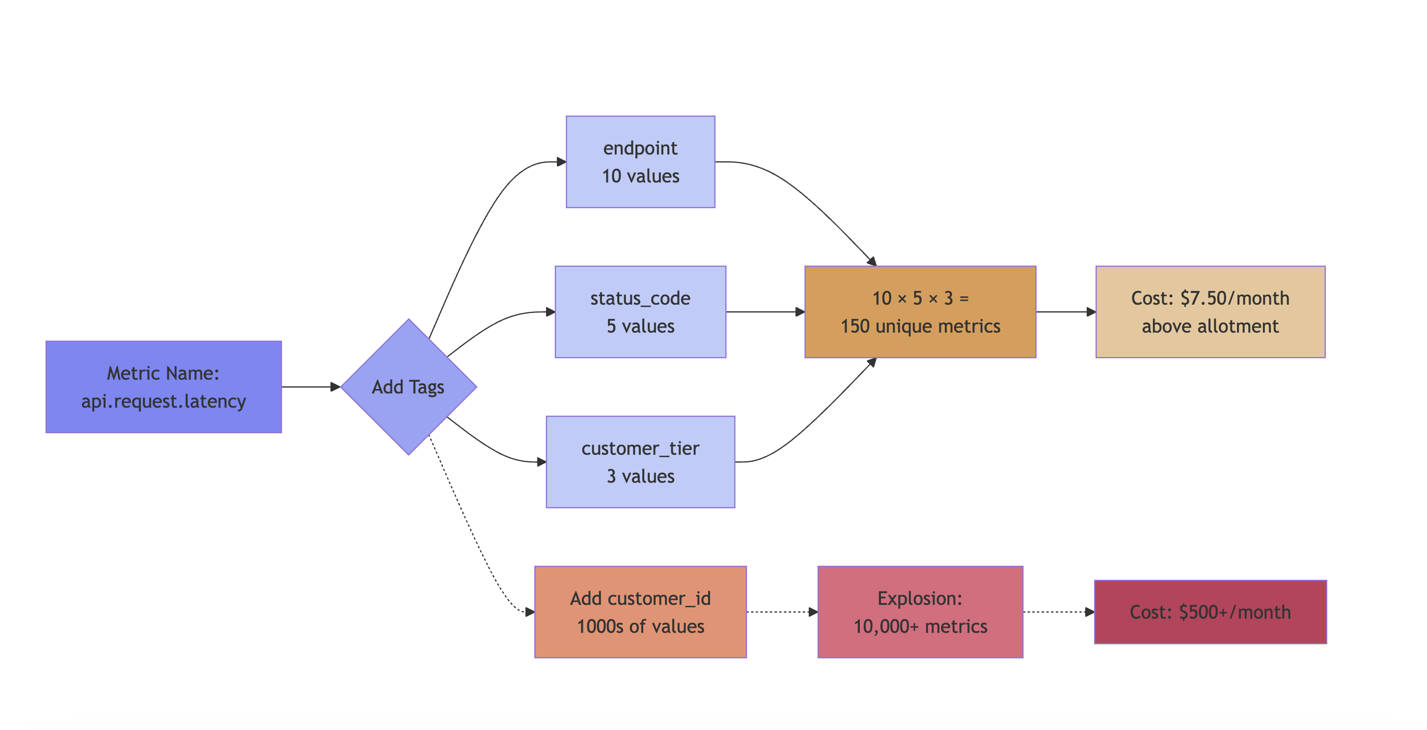 Custom metrics cardinality explosion