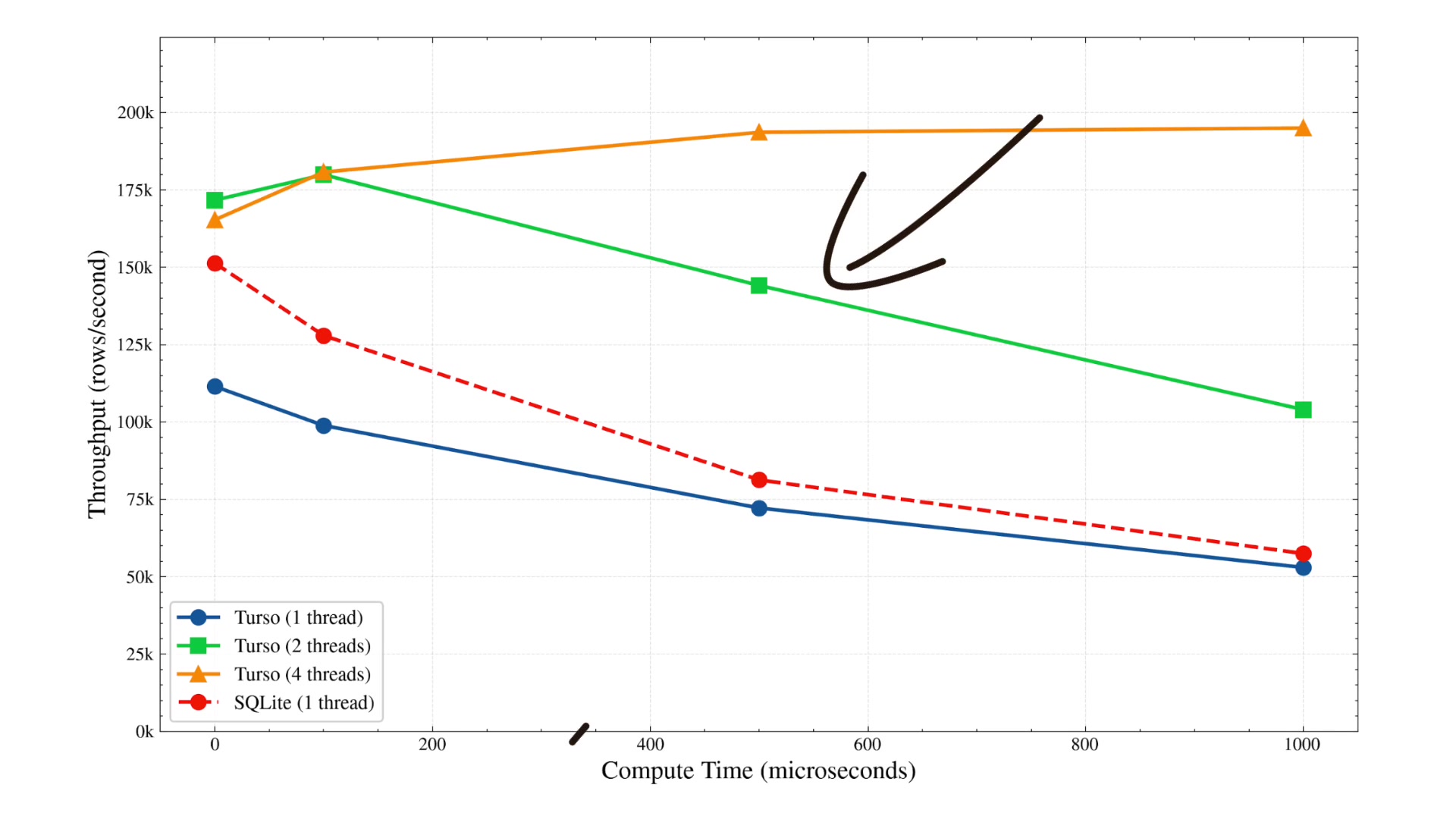 Performance benchmark graph plotting throughput (rows/second) against compute time, showing SQLite's flat performance while Turso's performance scales upwards with 2 and 4 threads