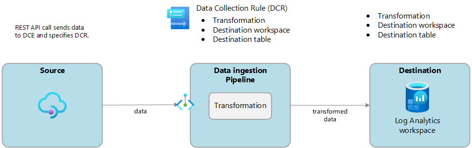 Logs ingestion API